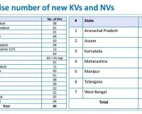 राजस्थान को 9 नए केंद्रीय विद्यालय आवंटित 