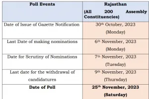 भारतीय निर्वाचन आयोग ने राजस्थान में चुनाव तिथि में किया बदलाव